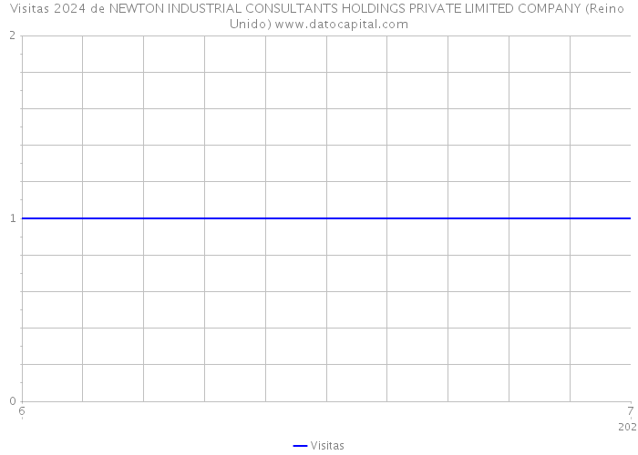 Visitas 2024 de NEWTON INDUSTRIAL CONSULTANTS HOLDINGS PRIVATE LIMITED COMPANY (Reino Unido) 