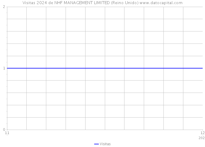 Visitas 2024 de NHF MANAGEMENT LIMITED (Reino Unido) 