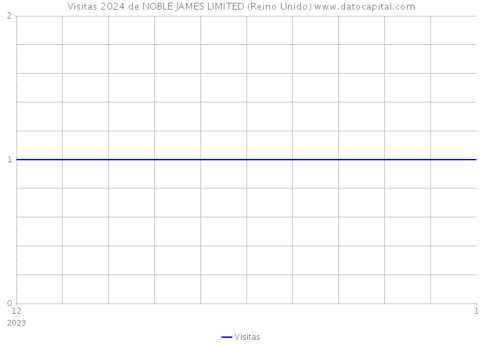 Visitas 2024 de NOBLE JAMES LIMITED (Reino Unido) 