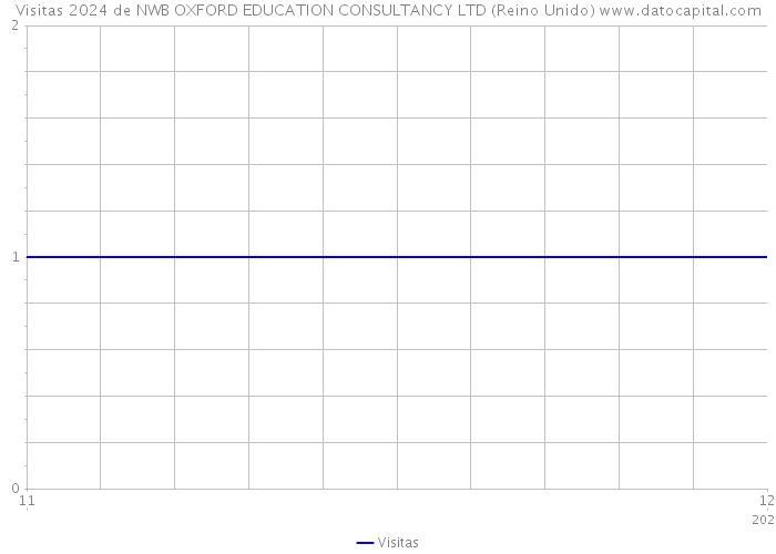 Visitas 2024 de NWB OXFORD EDUCATION CONSULTANCY LTD (Reino Unido) 