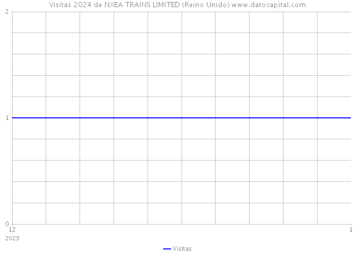 Visitas 2024 de NXEA TRAINS LIMITED (Reino Unido) 