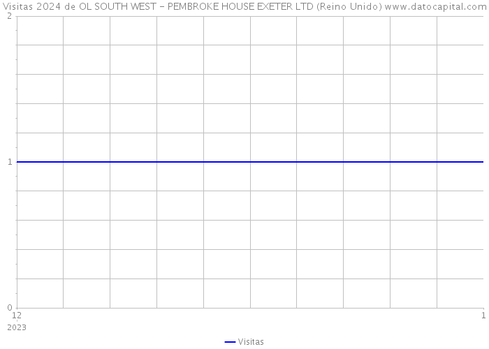 Visitas 2024 de OL SOUTH WEST - PEMBROKE HOUSE EXETER LTD (Reino Unido) 