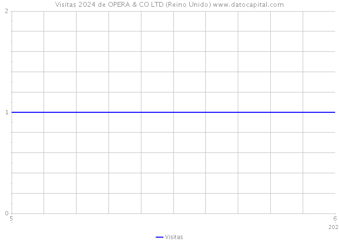 Visitas 2024 de OPERA & CO LTD (Reino Unido) 