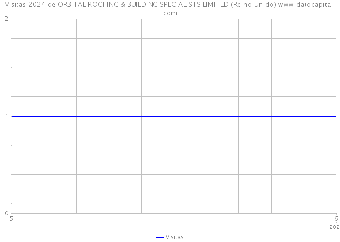 Visitas 2024 de ORBITAL ROOFING & BUILDING SPECIALISTS LIMITED (Reino Unido) 