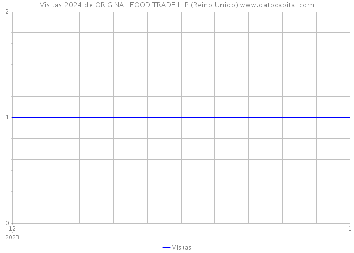 Visitas 2024 de ORIGINAL FOOD TRADE LLP (Reino Unido) 