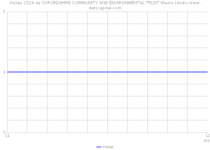 Visitas 2024 de OXFORDSHIRE COMMUNITY AND ENVIRONMENTAL TRUST (Reino Unido) 