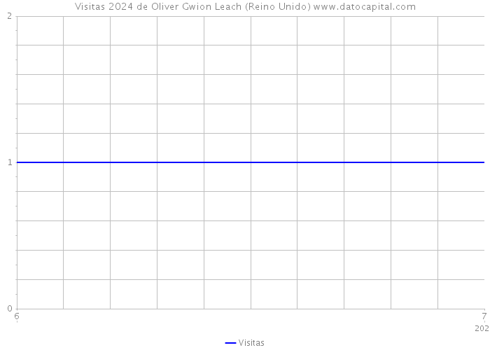 Visitas 2024 de Oliver Gwion Leach (Reino Unido) 