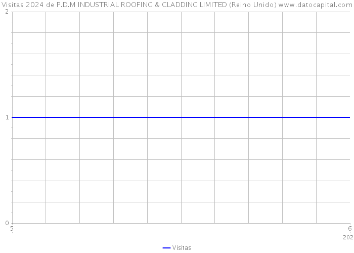 Visitas 2024 de P.D.M INDUSTRIAL ROOFING & CLADDING LIMITED (Reino Unido) 