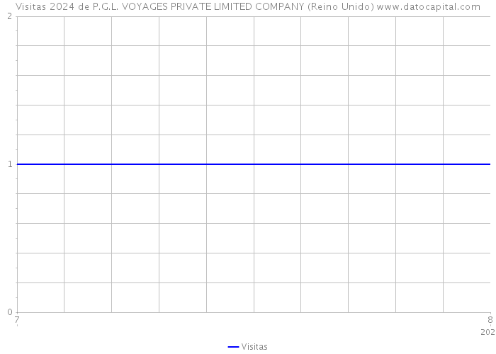 Visitas 2024 de P.G.L. VOYAGES PRIVATE LIMITED COMPANY (Reino Unido) 