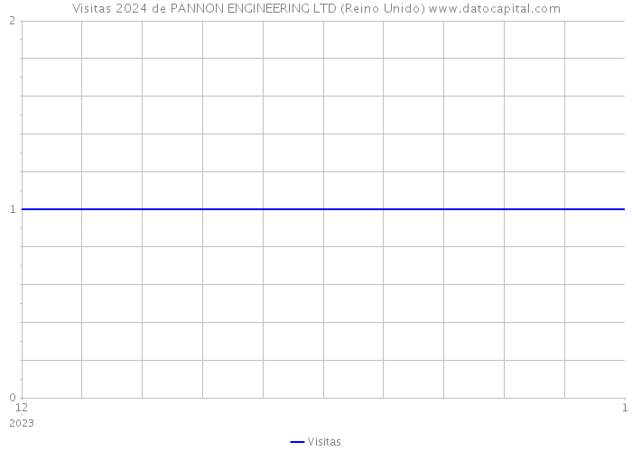 Visitas 2024 de PANNON ENGINEERING LTD (Reino Unido) 