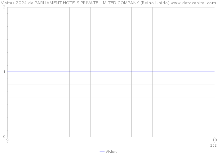 Visitas 2024 de PARLIAMENT HOTELS PRIVATE LIMITED COMPANY (Reino Unido) 