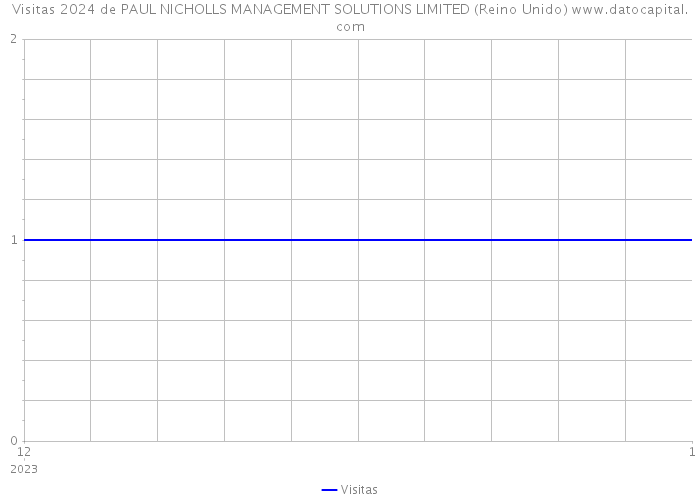 Visitas 2024 de PAUL NICHOLLS MANAGEMENT SOLUTIONS LIMITED (Reino Unido) 