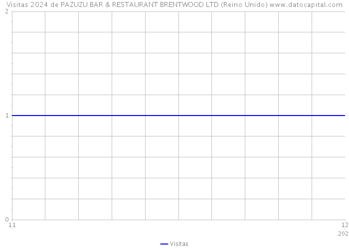 Visitas 2024 de PAZUZU BAR & RESTAURANT BRENTWOOD LTD (Reino Unido) 