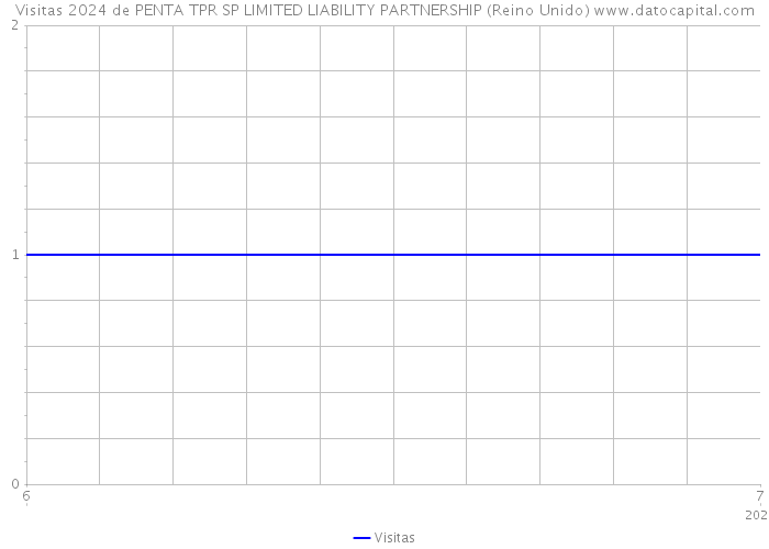 Visitas 2024 de PENTA TPR SP LIMITED LIABILITY PARTNERSHIP (Reino Unido) 