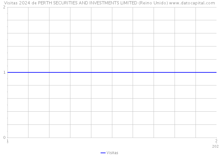 Visitas 2024 de PERTH SECURITIES AND INVESTMENTS LIMITED (Reino Unido) 