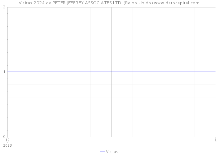 Visitas 2024 de PETER JEFFREY ASSOCIATES LTD. (Reino Unido) 