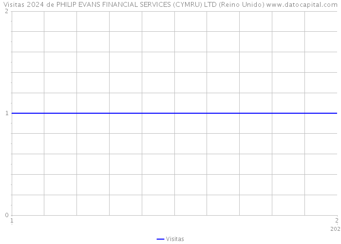 Visitas 2024 de PHILIP EVANS FINANCIAL SERVICES (CYMRU) LTD (Reino Unido) 