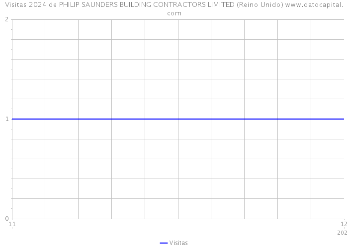 Visitas 2024 de PHILIP SAUNDERS BUILDING CONTRACTORS LIMITED (Reino Unido) 