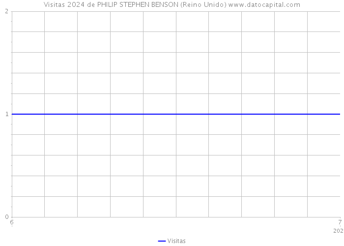 Visitas 2024 de PHILIP STEPHEN BENSON (Reino Unido) 