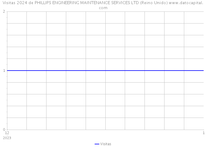 Visitas 2024 de PHILLIPS ENGINEERING MAINTENANCE SERVICES LTD (Reino Unido) 