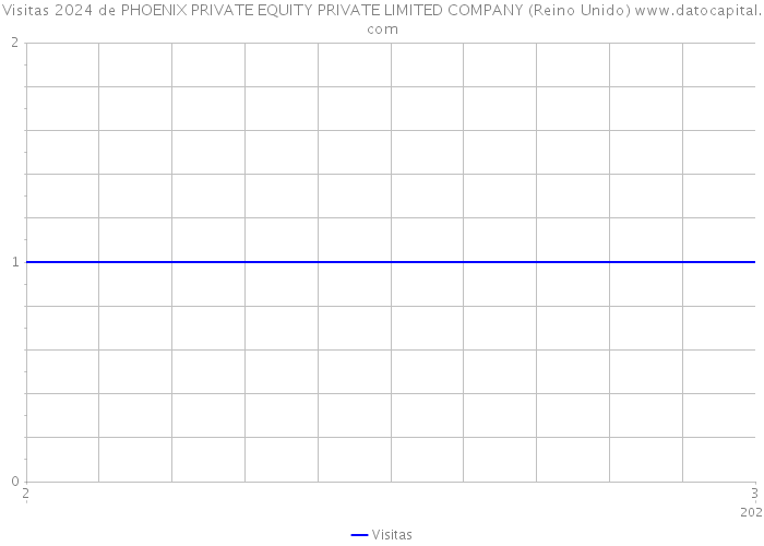 Visitas 2024 de PHOENIX PRIVATE EQUITY PRIVATE LIMITED COMPANY (Reino Unido) 
