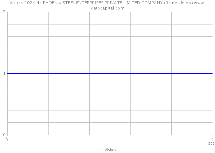 Visitas 2024 de PHOENIX STEEL ENTERPRISES PRIVATE LIMITED COMPANY (Reino Unido) 