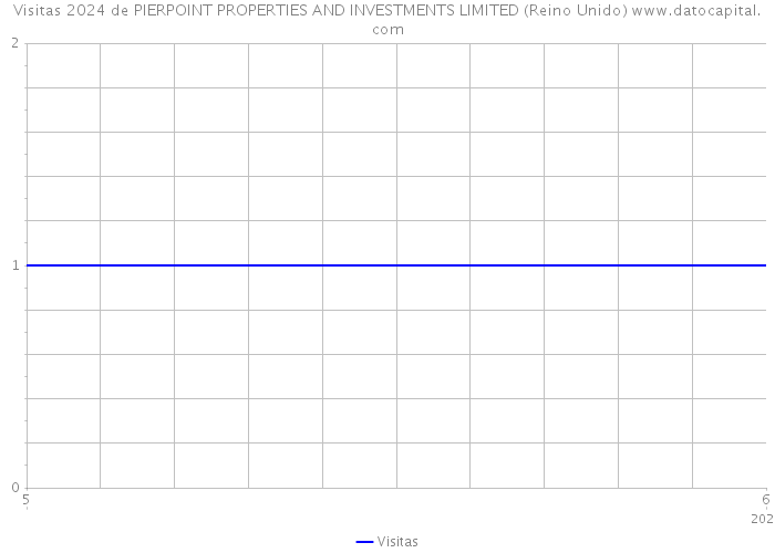 Visitas 2024 de PIERPOINT PROPERTIES AND INVESTMENTS LIMITED (Reino Unido) 