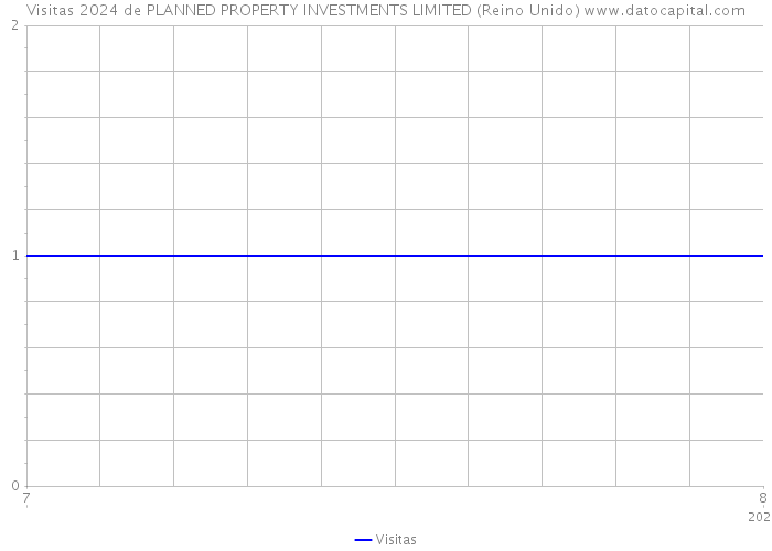 Visitas 2024 de PLANNED PROPERTY INVESTMENTS LIMITED (Reino Unido) 