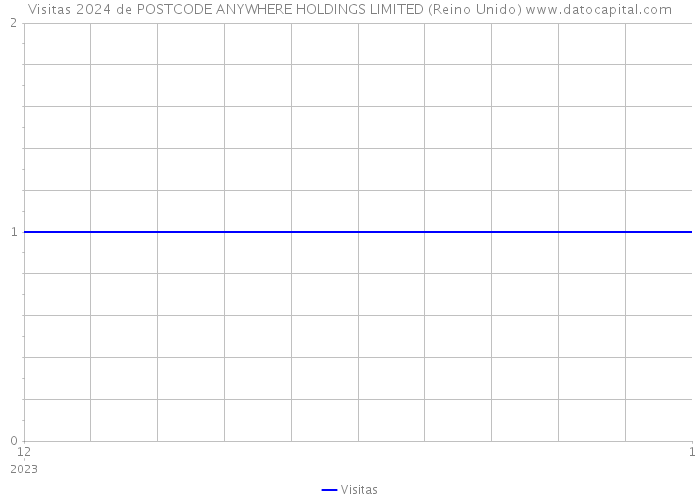 Visitas 2024 de POSTCODE ANYWHERE HOLDINGS LIMITED (Reino Unido) 