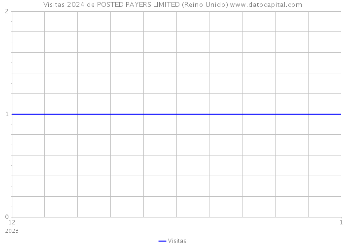 Visitas 2024 de POSTED PAYERS LIMITED (Reino Unido) 