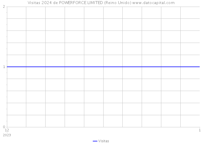 Visitas 2024 de POWERFORCE LIMITED (Reino Unido) 