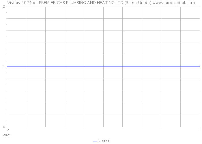 Visitas 2024 de PREMIER GAS PLUMBING AND HEATING LTD (Reino Unido) 