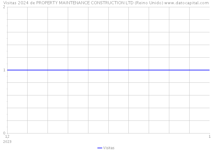 Visitas 2024 de PROPERTY MAINTENANCE CONSTRUCTION LTD (Reino Unido) 