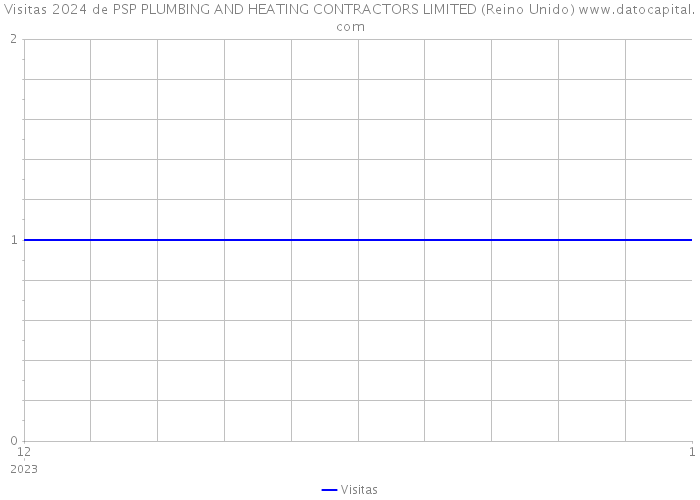 Visitas 2024 de PSP PLUMBING AND HEATING CONTRACTORS LIMITED (Reino Unido) 