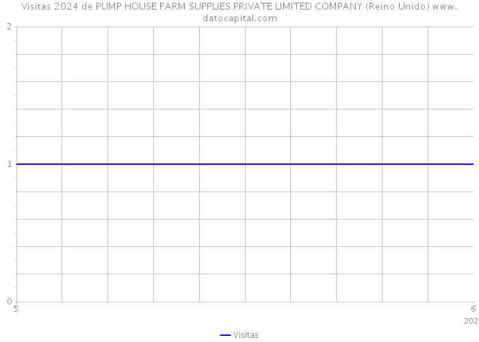 Visitas 2024 de PUMP HOUSE FARM SUPPLIES PRIVATE LIMITED COMPANY (Reino Unido) 