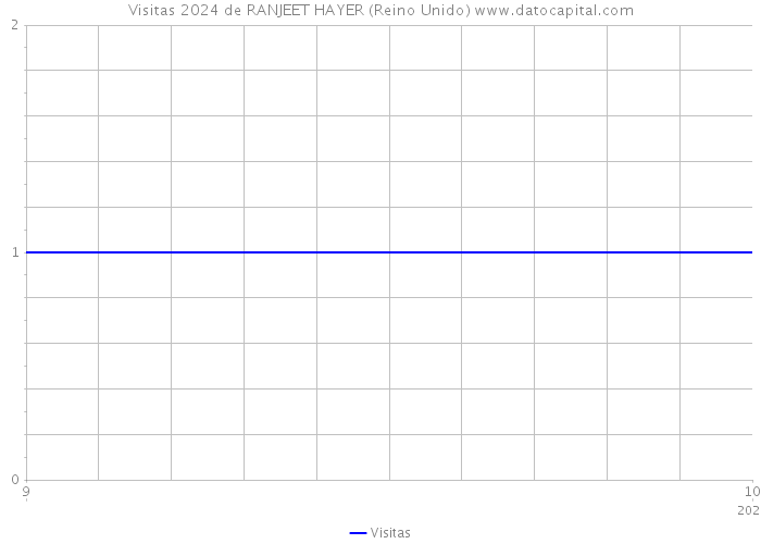 Visitas 2024 de RANJEET HAYER (Reino Unido) 