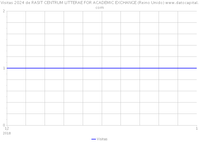 Visitas 2024 de RASIT CENTRUM LITTERAE FOR ACADEMIC EXCHANGE (Reino Unido) 