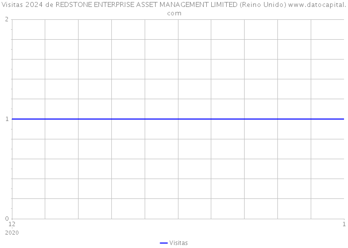 Visitas 2024 de REDSTONE ENTERPRISE ASSET MANAGEMENT LIMITED (Reino Unido) 