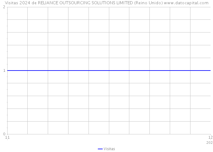 Visitas 2024 de RELIANCE OUTSOURCING SOLUTIONS LIMITED (Reino Unido) 