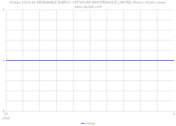 Visitas 2024 de RENEWABLE ENERGY OFFSHORE MAINTENANCE LIMITED (Reino Unido) 