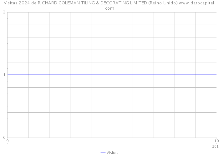 Visitas 2024 de RICHARD COLEMAN TILING & DECORATING LIMITED (Reino Unido) 