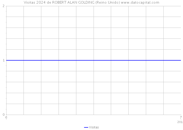 Visitas 2024 de ROBERT ALAN GOLDING (Reino Unido) 