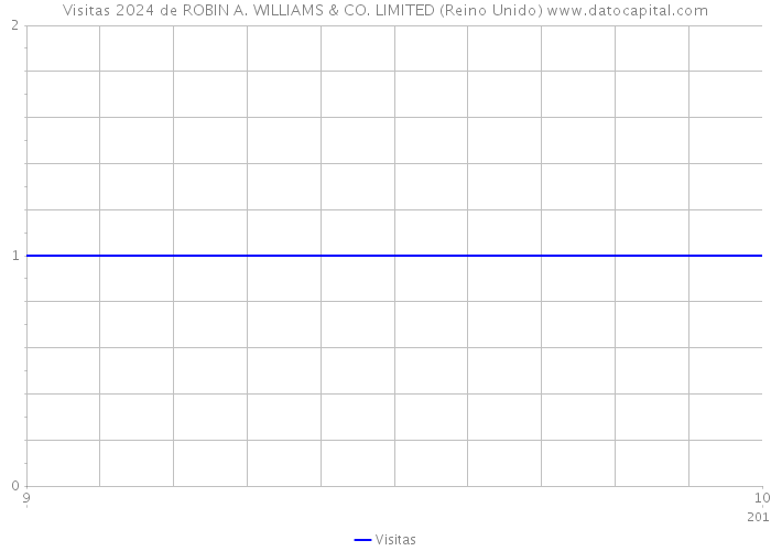 Visitas 2024 de ROBIN A. WILLIAMS & CO. LIMITED (Reino Unido) 