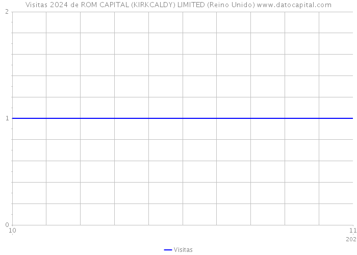 Visitas 2024 de ROM CAPITAL (KIRKCALDY) LIMITED (Reino Unido) 