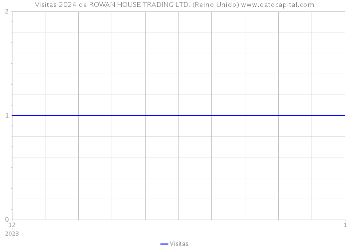 Visitas 2024 de ROWAN HOUSE TRADING LTD. (Reino Unido) 