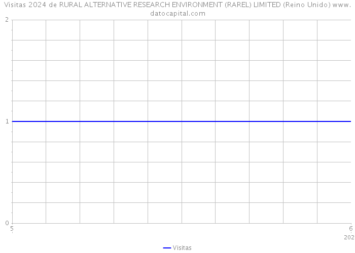 Visitas 2024 de RURAL ALTERNATIVE RESEARCH ENVIRONMENT (RAREL) LIMITED (Reino Unido) 