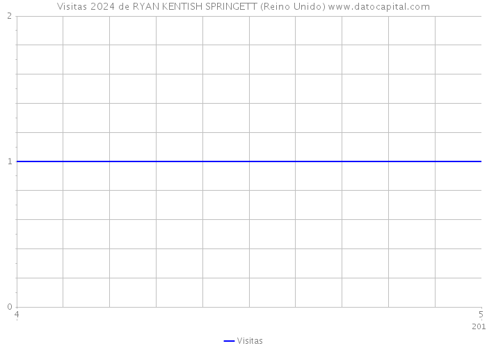 Visitas 2024 de RYAN KENTISH SPRINGETT (Reino Unido) 