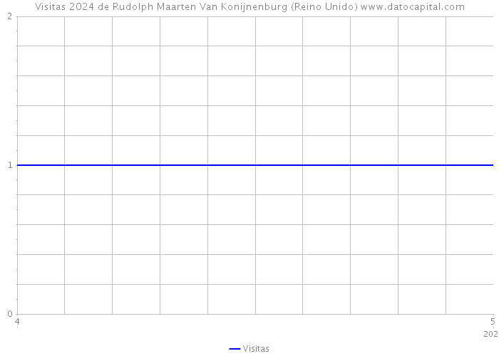 Visitas 2024 de Rudolph Maarten Van Konijnenburg (Reino Unido) 