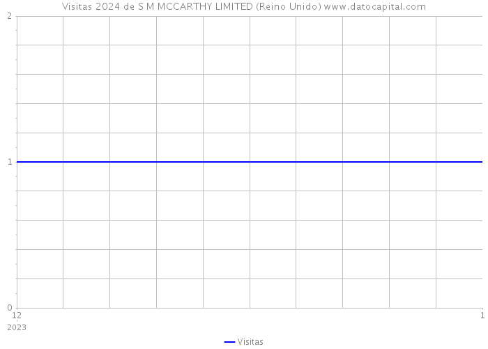 Visitas 2024 de S M MCCARTHY LIMITED (Reino Unido) 