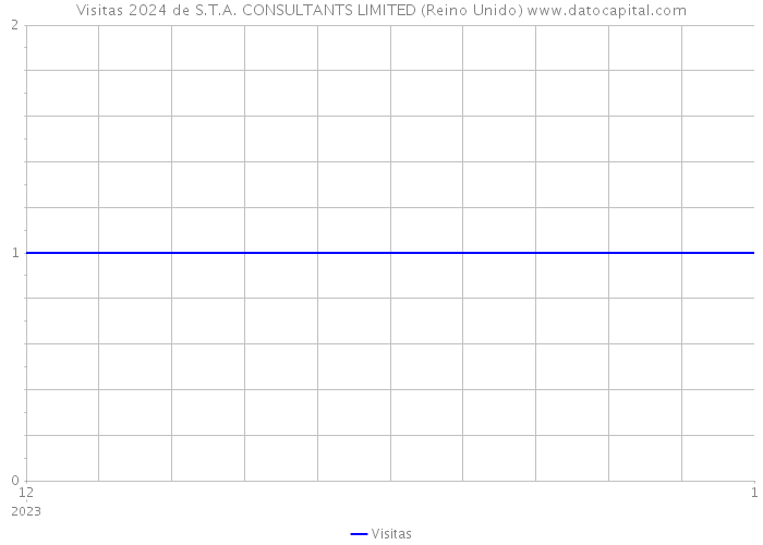 Visitas 2024 de S.T.A. CONSULTANTS LIMITED (Reino Unido) 